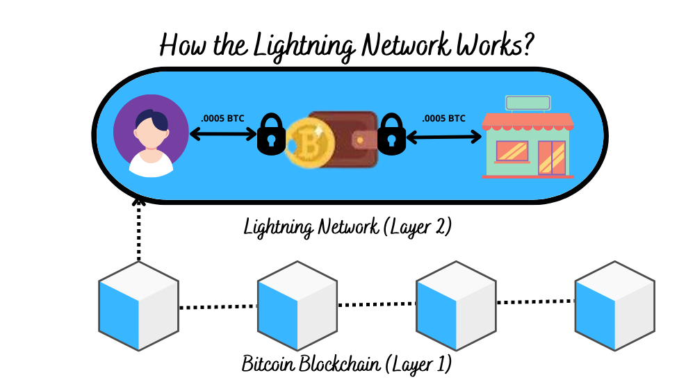 Lightning Network