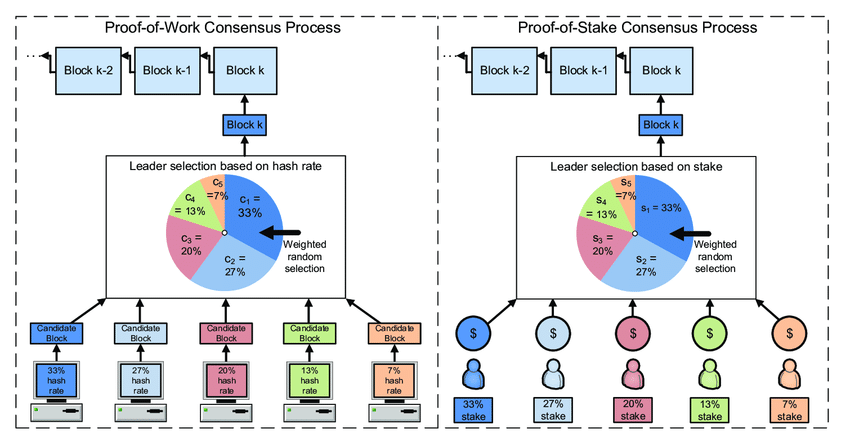 Proof of Stake