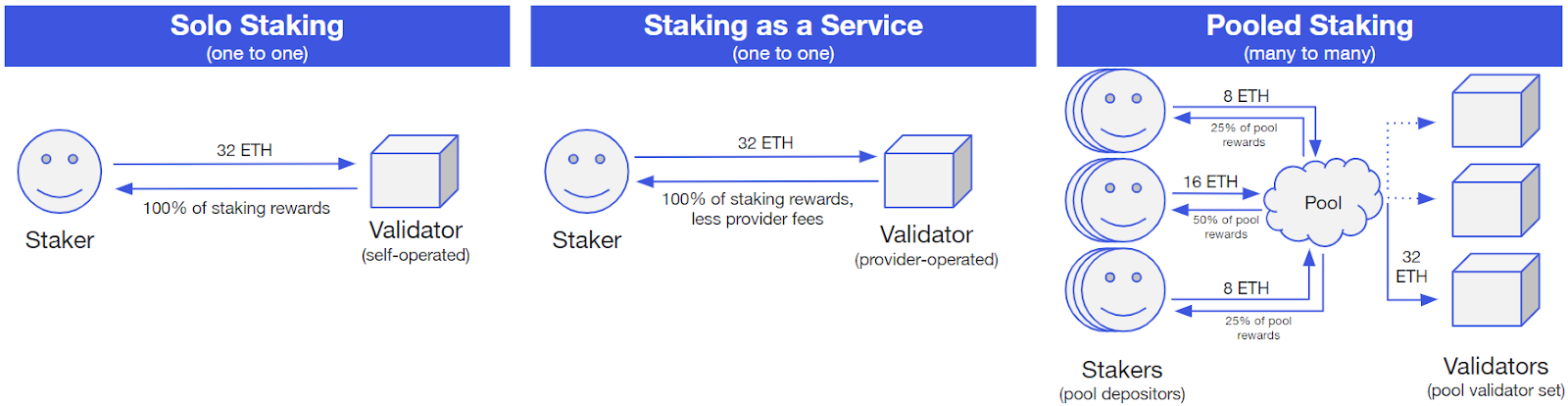 Staking