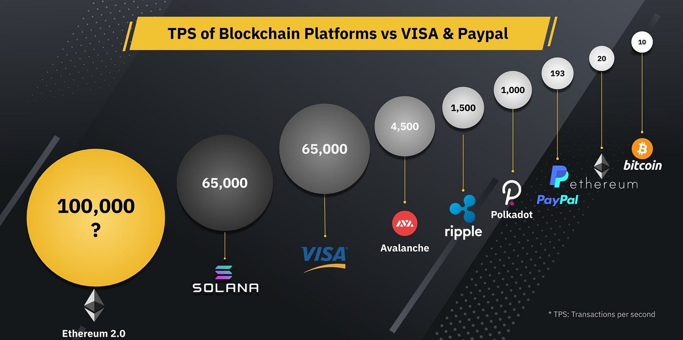 Solana TPS compared to others